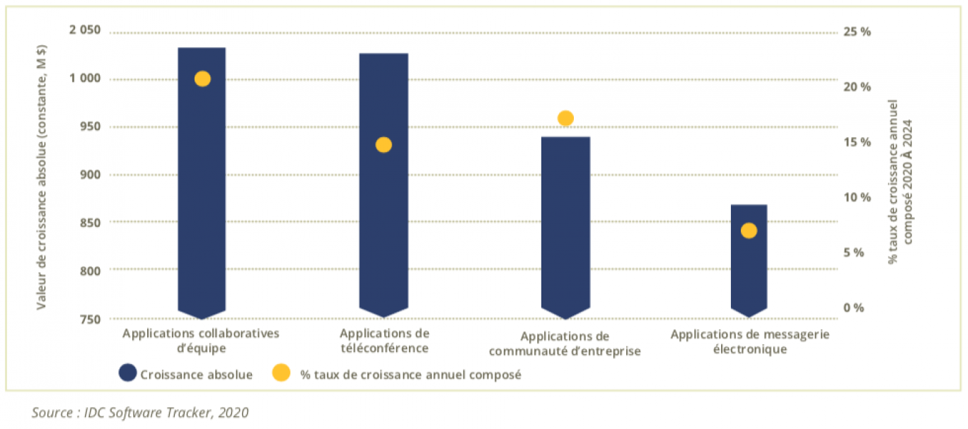 Collaboratifs : des outils pour optimiser les visioconférences