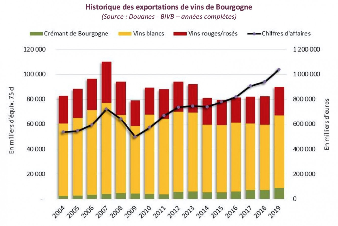 Crédits photo : BIVB
« Historique des exportations de vins de Bourgogne / Évolution des marchés d’export des vins de Bourgogne ».
