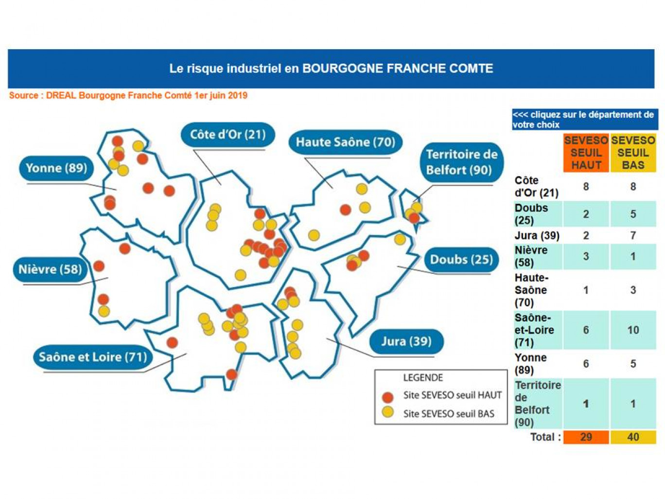 © DREAL « 29 sites sont classés en Seveso seuil Haut en Bourgogne-Franche-Comté ».