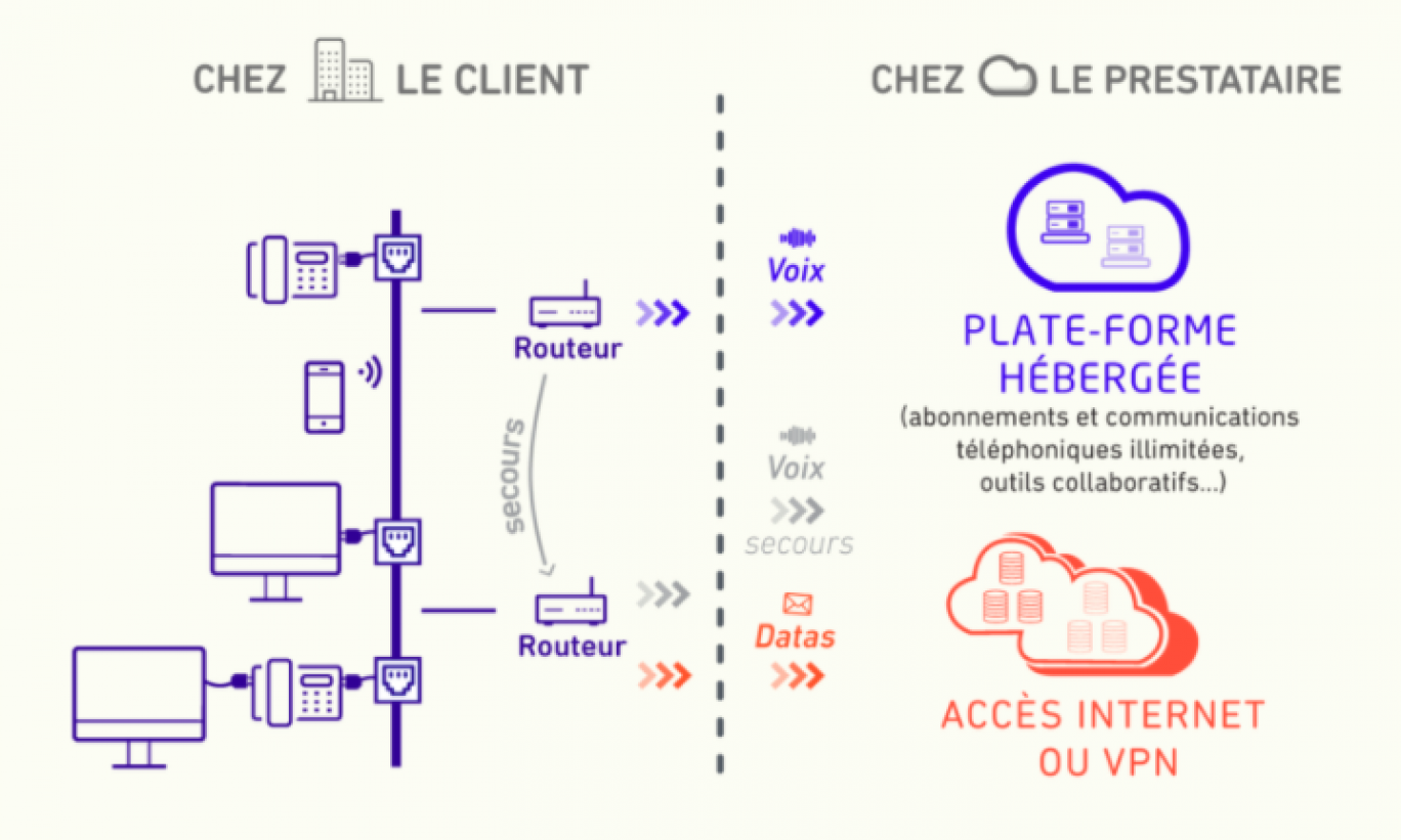 Téléphonie IP sur site versus 'centrex IP ou 'cloud' chez un prestataire hébergeur. Source Napsis